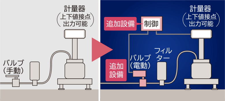 イメージ:計量器の自動化
