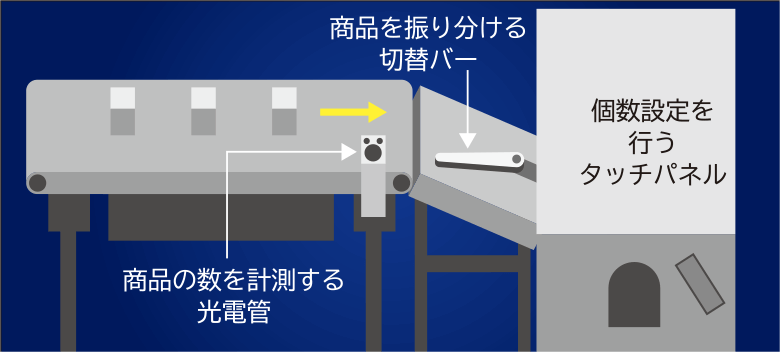 イメージ:計数振り分け